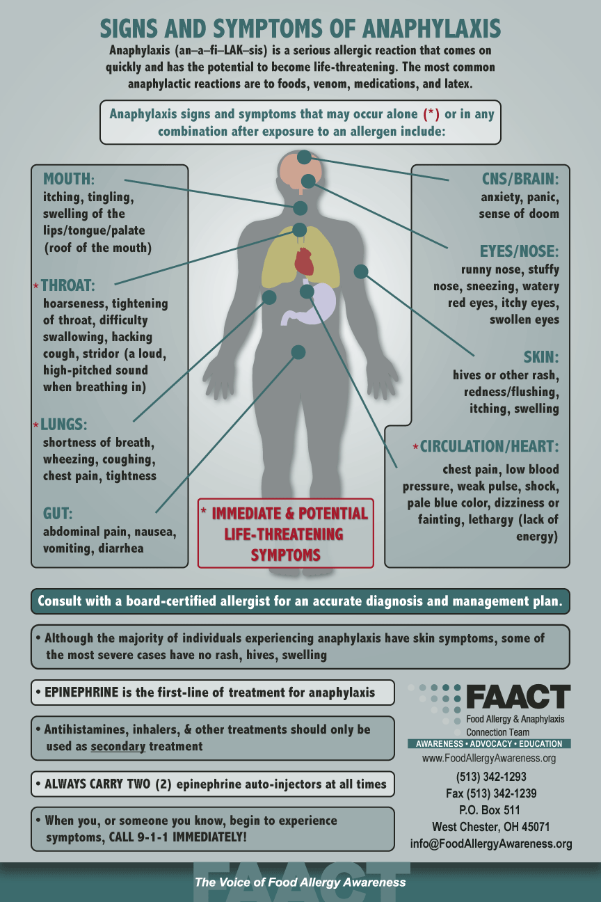 Signs & Symptoms of Anaphylaxis poster